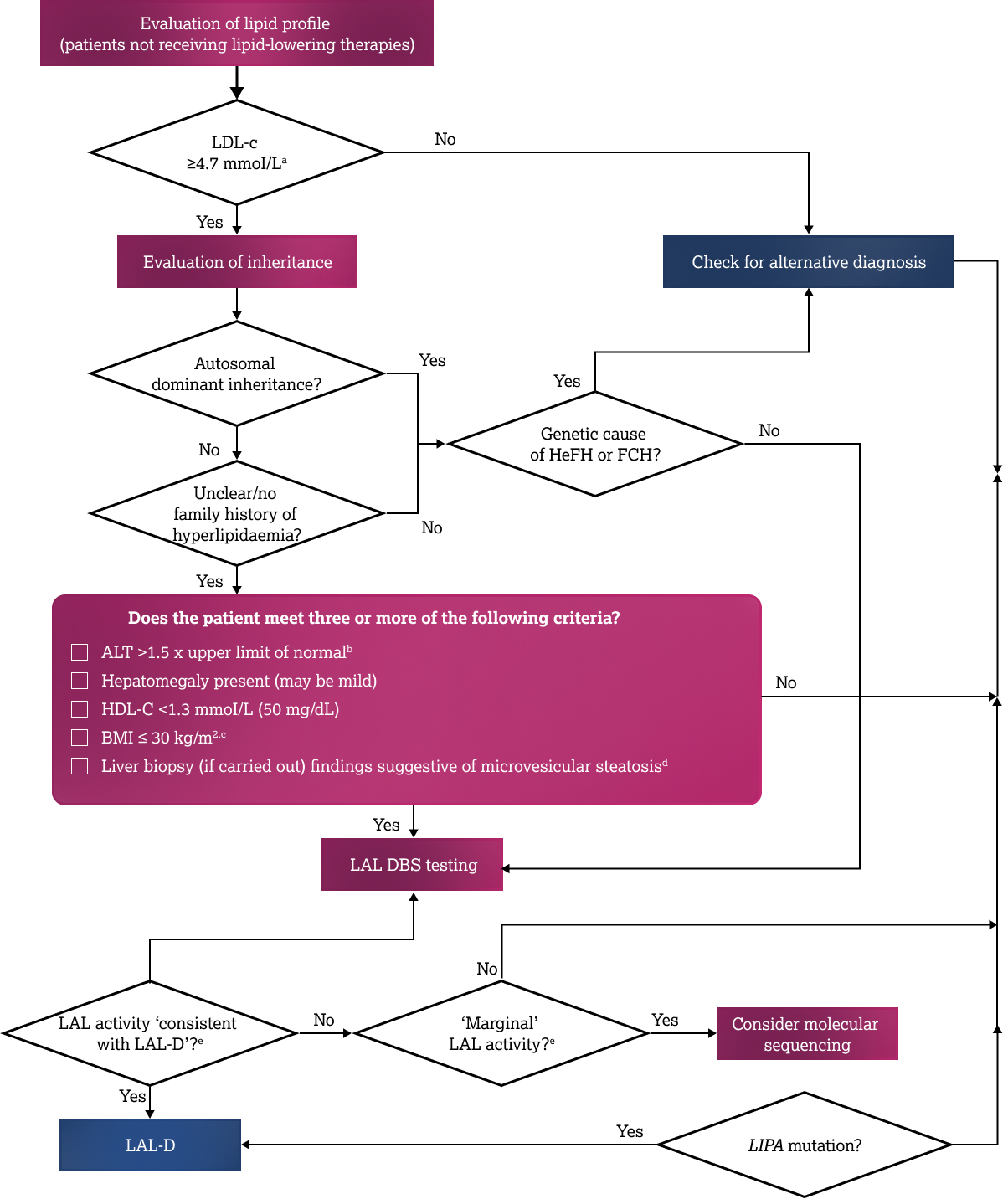 LAL-D Diagnostic Pathway